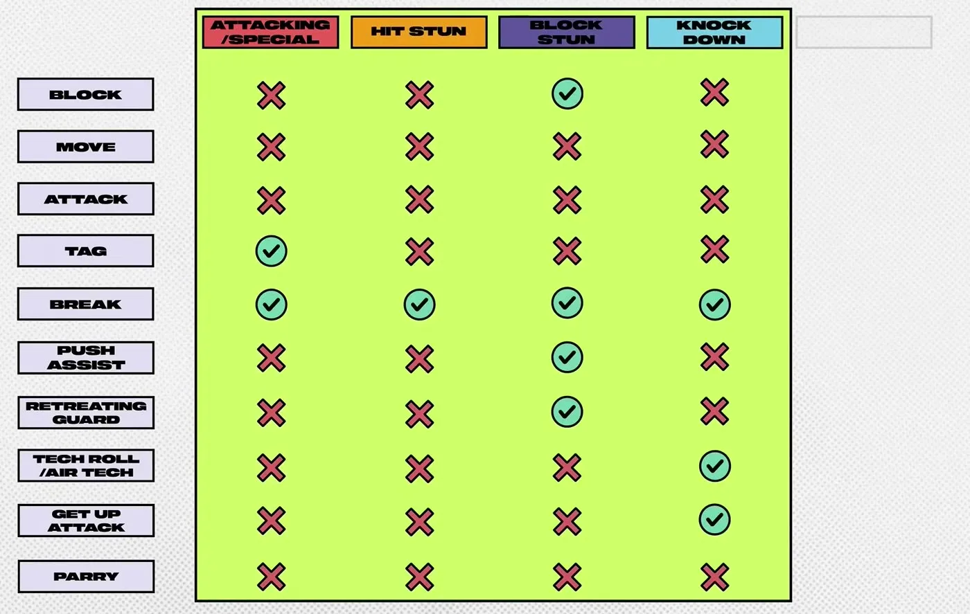 2XKO chart of which defensive options are available during attacking, hit stun, block stun and knockdown